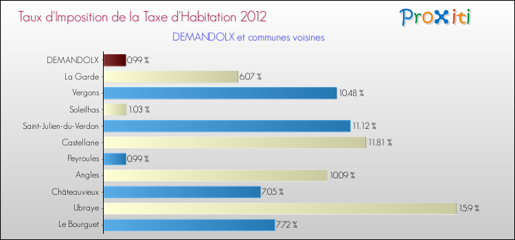 Taux d'imposition de la taxe d'habitation 2012 pour DEMANDOLX et les communes proches Comparaison des taux d'imposition de la taxe d'habitation 2012 pour DEMANDOLX et les communes voisines
