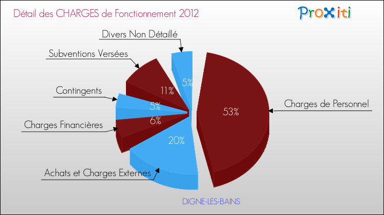 Décomposition des Charges de Fonctionnement 2012 de la commune de DIGNE-LES-BAINS Charges de Fonctionnement 2012 pour la commune de DIGNE-LES-BAINS