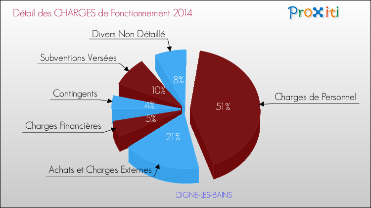 Décomposition des Charges de Fonctionnement 2014 de la commune de DIGNE-LES-BAINS Charges de Fonctionnement 2014 pour la commune de DIGNE-LES-BAINS
