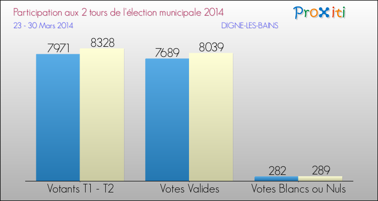 Elections Municipales 2014 - Participation comparée des 2 tours pour la commune de DIGNE-LES-BAINS
