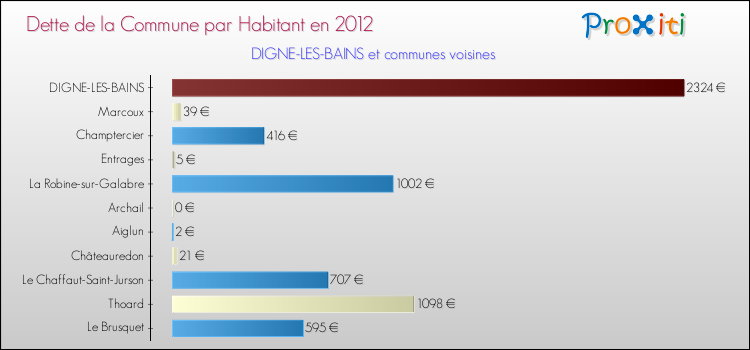Dette par habitant de la commune en 2012 pour DIGNE-LES-BAINS et les communes proches Comparaison de la dette par habitant de la commune en 2012 pour DIGNE-LES-BAINS et les communes voisines