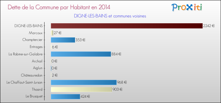 Dette par habitant de la commune en 2014 pour DIGNE-LES-BAINS et les communes proches Comparaison de la dette par habitant de la commune en 2014 pour DIGNE-LES-BAINS et les communes voisines