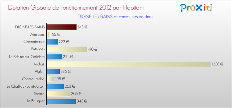 Montant des dotations globales de fonctionnement DGF par Habitant pour DIGNE-LES-BAINS et les communes proches Comparaison des des dotations globales de fonctionnement DGF par habitant pour DIGNE-LES-BAINS et les communes voisines