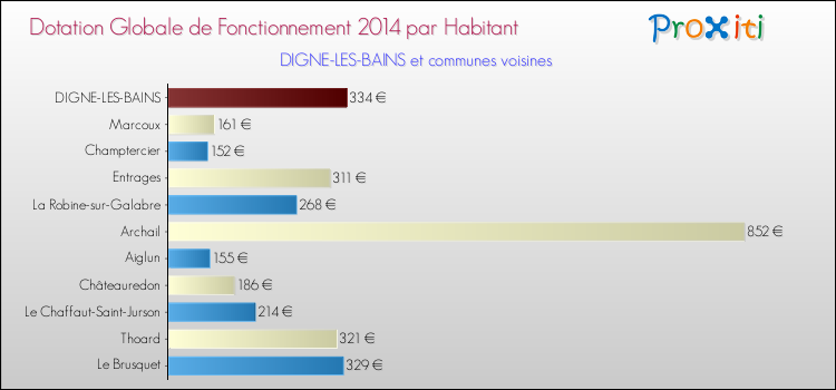 Comparaison des des dotations globales de fonctionnement DGF par habitant pour DIGNE-LES-BAINS et les communes voisines en 2014.