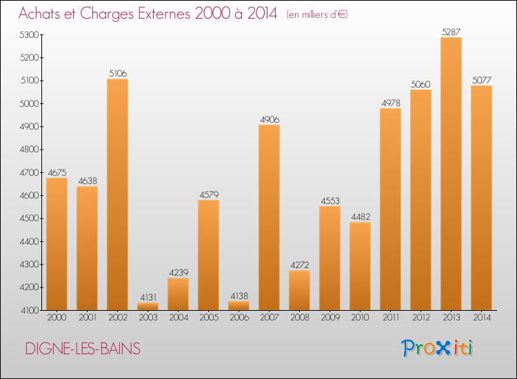 Evolution des Achats et Charges externes pour DIGNE-LES-BAINS de 2000 à 2014
