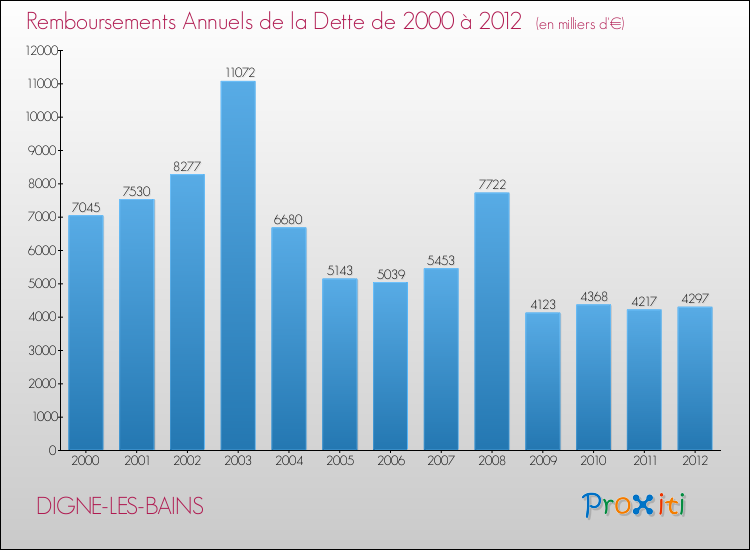 Evolution de l'annuité de la dette pour la commune de DIGNE-LES-BAINS de 2000 à 2012 Annuités de la dette pour DIGNE-LES-BAINS de 2000 à 2012