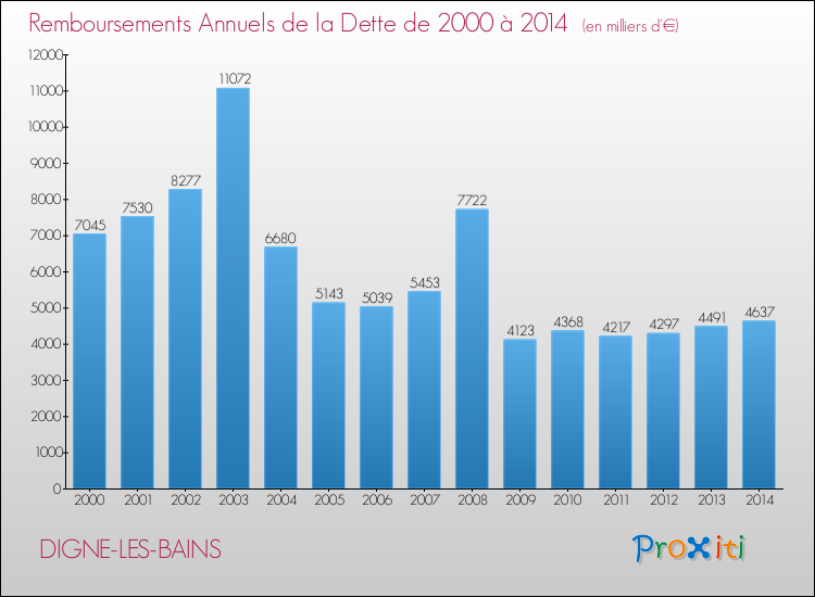 Evolution de l'annuité de la dette pour la commune de DIGNE-LES-BAINS de 2000 à 2014 Annuités de la dette pour DIGNE-LES-BAINS de 2000 à 2014