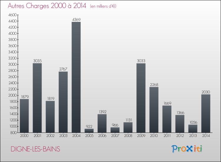 Evolution des Autres Charges Diverses pour DIGNE-LES-BAINS de 2000 à 2014