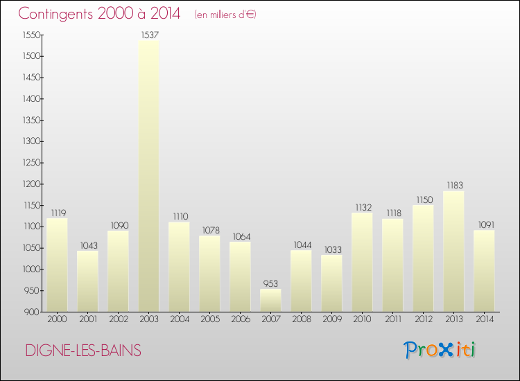 Evolution des Charges de Contingents pour DIGNE-LES-BAINS de 2000 à 2014