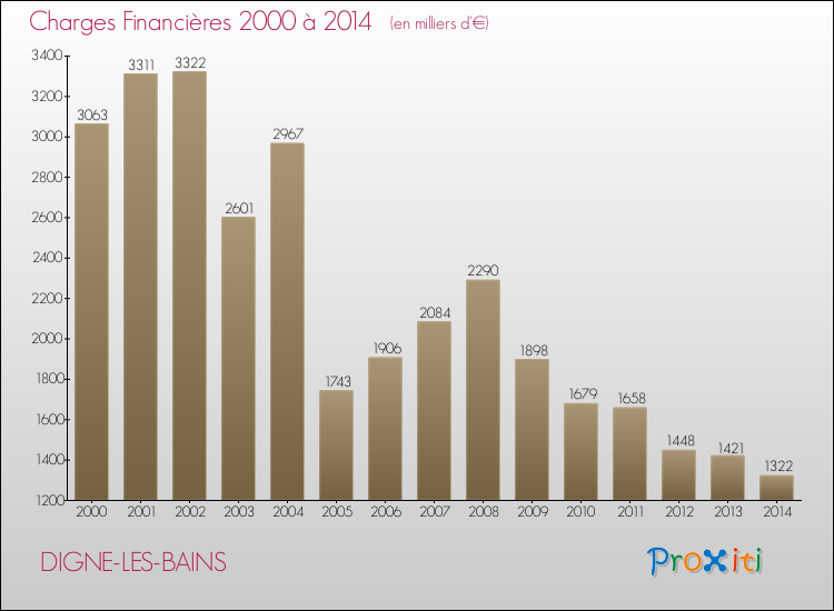 Evolution des Charges Financières pour DIGNE-LES-BAINS de 2000 à 2014