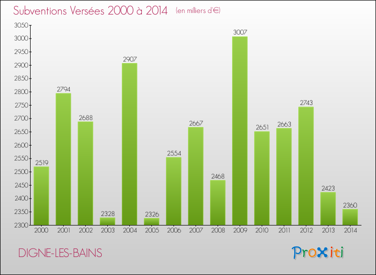 Evolution des Subventions Versées pour DIGNE-LES-BAINS de 2000 à 2014