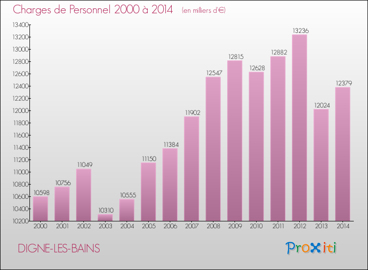 Evolution des dépenses de personnel pour DIGNE-LES-BAINS de 2000 à 2014