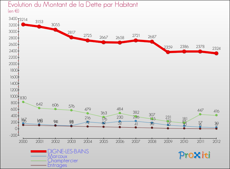 Evolution de la dette par habitant pour la commune de DIGNE-LES-BAINS et les communes proches de 2000 à 2012 Comparaison de la dette par habitant pour DIGNE-LES-BAINS et les communes voisines de 2000 à 2012