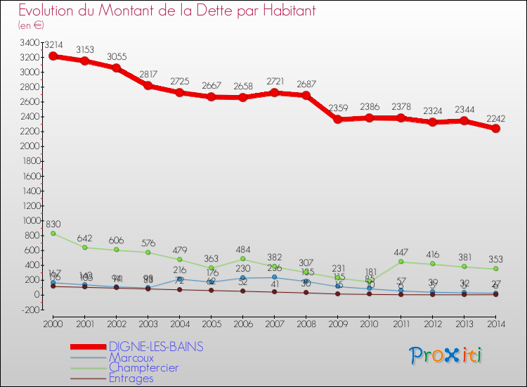 Evolution de la dette par habitant pour la commune de DIGNE-LES-BAINS et les communes proches de 2000 à 2014 Comparaison de la dette par habitant pour DIGNE-LES-BAINS et les communes voisines de 2000 à 2014