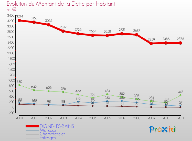 Evolution de la dette par habitant pour la commune de DIGNE-LES-BAINS et les communes proches Comparaison de la dette par habitant pour DIGNE-LES-BAINS et les communes voisines