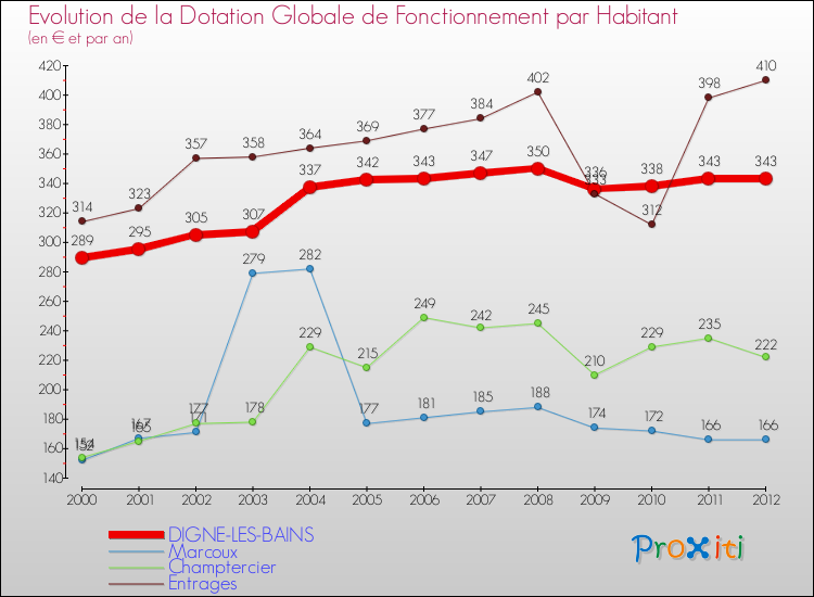 Evolution et montant de la dotation globale de fonctionnement par Habitant pour DIGNE-LES-BAINS et les communes proches Comparaison des dotations globales de fonctionnement par habitant pour DIGNE-LES-BAINS et les communes voisines
