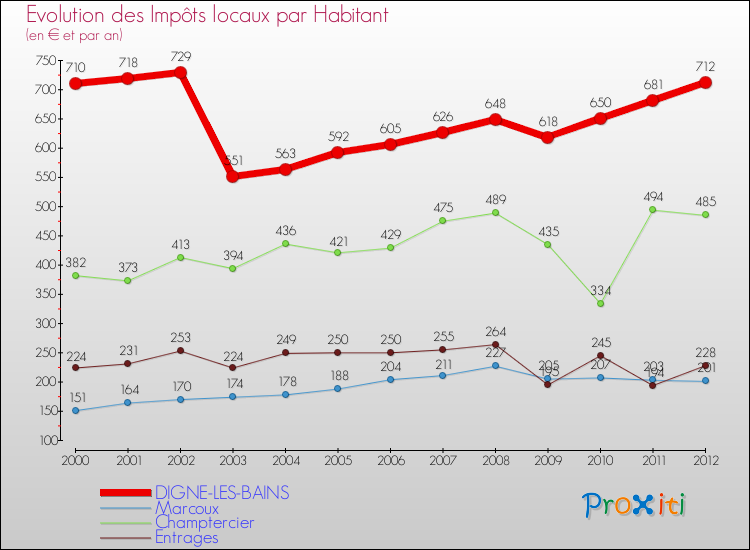 Evolution et montant des impôts locaux par Habitant pour DIGNE-LES-BAINS et les communes proches Comparaison des impôts locaux par habitant pour DIGNE-LES-BAINS et les communes voisines