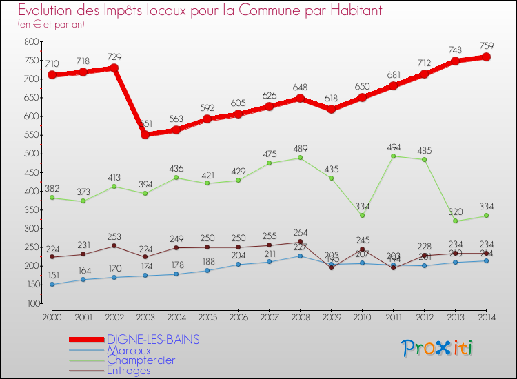 Comparaison des impôts locaux par habitant pour DIGNE-LES-BAINS et les communes voisines de 2000 à 2014