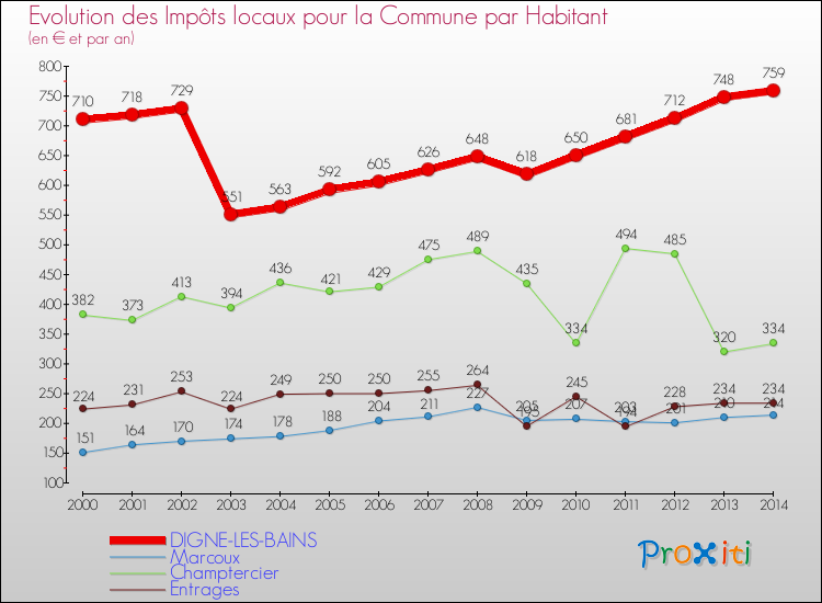 Evolution et montant des impôts locaux par Habitant pour DIGNE-LES-BAINS et les communes proches de 2000 à 2014 Comparaison des impôts locaux par habitant pour DIGNE-LES-BAINS et les communes voisines de 2000 à 2014
