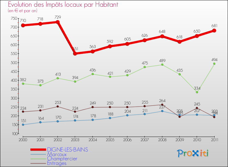 Evolution et montant des impôts locaux par Habitant pour DIGNE-LES-BAINS et les communes proches Comparaison des impôts locaux par habitant pour DIGNE-LES-BAINS et les communes voisines