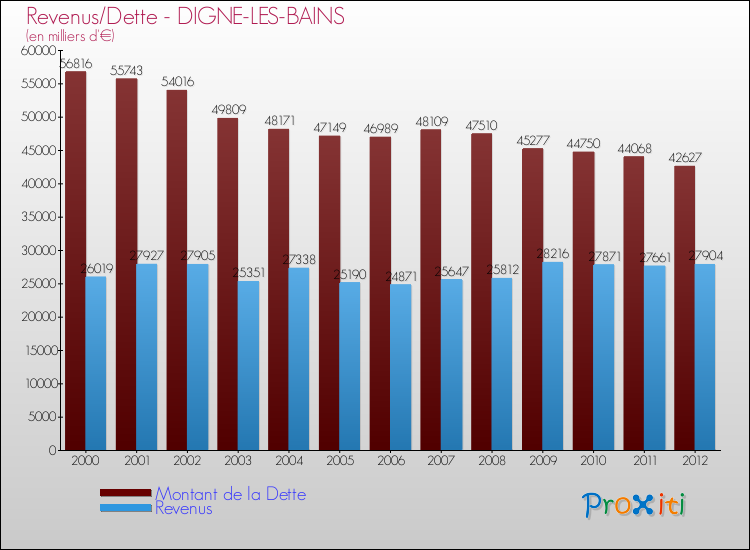 Evolution comparée de la dette et des revenus pour la commune de DIGNE-LES-BAINS de 2000 à 2012 Comparaison de la dette et des revenus pour DIGNE-LES-BAINS de 2000 à 2012