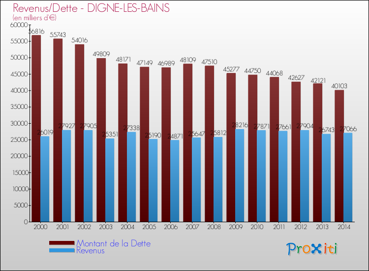 Comparaison de la dette et des revenus pour DIGNE-LES-BAINS de 2000 à 2014