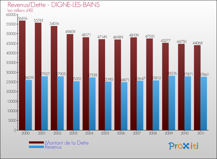 Evolution comparée de la dette et des revenus pour la commune de DIGNE-LES-BAINS de 2000 à 2011 Comparaison de la dette et des revenus pour DIGNE-LES-BAINS de 2000 à 2011
