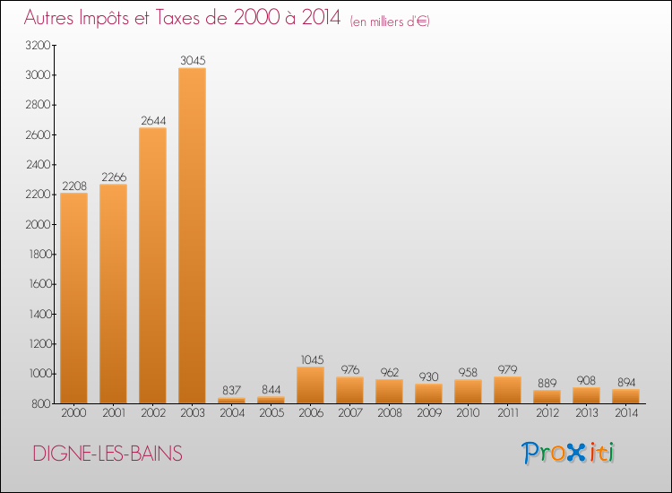 Evolution du montant des autres Impôts et Taxes pour DIGNE-LES-BAINS de 2000 à 2014