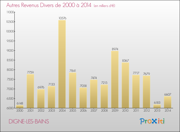 Evolution du montant des autres Revenus Divers pour DIGNE-LES-BAINS de 2000 à 2014