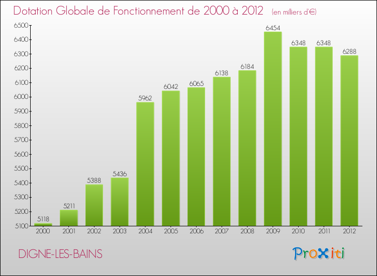Evolution du montant de la Dotation Globale de Fonctionnement pour la commune de DIGNE-LES-BAINS de 2000 à 2012 Evolution du montant de la Dotation Globale de Fonctionnement pour DIGNE-LES-BAINS de 2000 à 2012