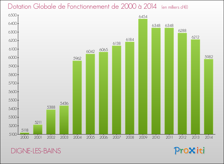 Evolution du montant de la Dotation Globale de Fonctionnement pour DIGNE-LES-BAINS de 2000 à 2014