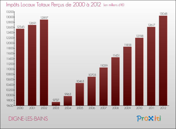Evolution des Impôts Locaux pour DIGNE-LES-BAINS de 2000 à 2012