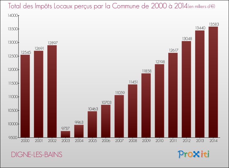 Evolution des Impôts Locaux pour DIGNE-LES-BAINS de 2000 à 2014
