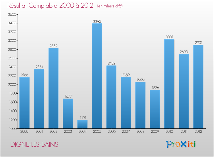 Evolution du résultat comptable pour la commune de DIGNE-LES-BAINS de 2000 à 2012 Evolution du résultat comptable pour DIGNE-LES-BAINS de 2000 à 2012