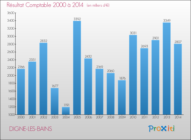 Evolution du résultat comptable pour la commune de DIGNE-LES-BAINS de 2000 à 2014 Evolution du résultat comptable pour DIGNE-LES-BAINS de 2000 à 2014