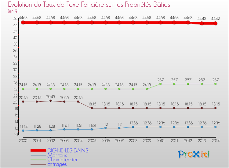 Evolution du taux de la taxe foncière sur le bati pour DIGNE-LES-BAINS et les communes proches de 2000 à 2014 Comparaison des taux de taxe foncière sur le bati pour DIGNE-LES-BAINS et les communes voisines de 2000 à 2014