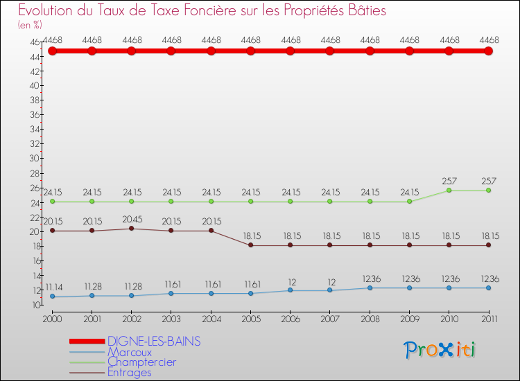 Evolution du taux de la taxe foncière sur le bati pour DIGNE-LES-BAINS et les communes proches Comparaison des taux de taxe foncière sur le bati pour DIGNE-LES-BAINS et les communes voisines