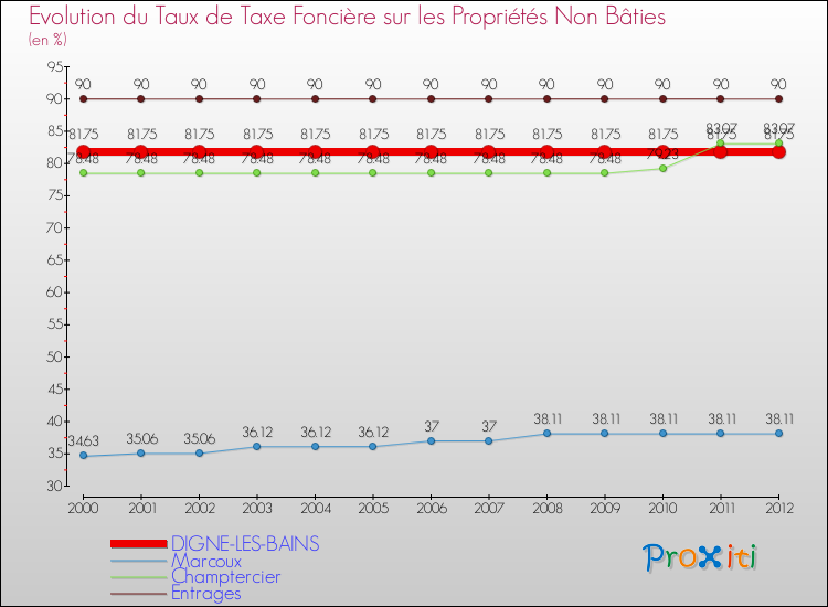 Evolution du taux de la taxe foncière sur les immeubles et terrains non batis pour DIGNE-LES-BAINS et les communes proches de 2000 à 2012 Comparaison des taux de la taxe foncière sur les immeubles et terrains non batis pour DIGNE-LES-BAINS et les communes voisines de 2000 à 2012
