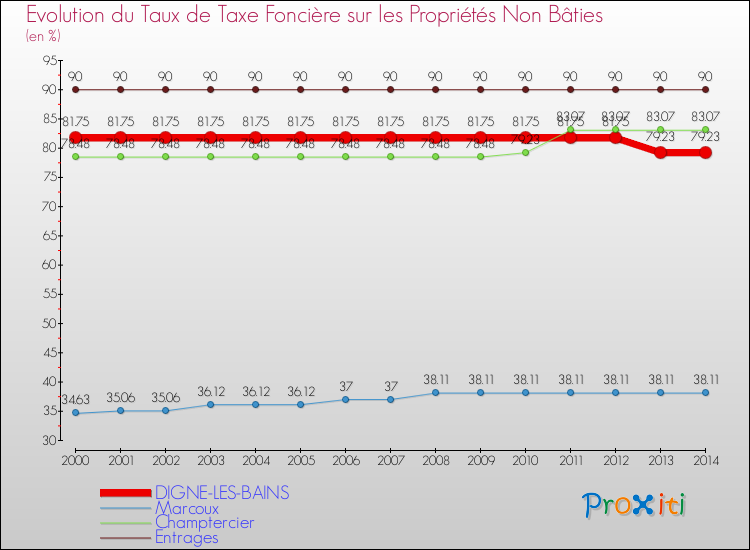 Evolution du taux de la taxe foncière sur les immeubles et terrains non batis pour DIGNE-LES-BAINS et les communes proches de 2000 à 2014 Comparaison des taux de la taxe foncière sur les immeubles et terrains non batis pour DIGNE-LES-BAINS et les communes voisines de 2000 à 2014