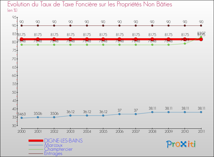 Evolution du taux de la taxe foncière sur les immeubles et terrains non batis pour DIGNE-LES-BAINS et les communes proches Comparaison des taux de la taxe foncière sur les immeubles et terrains non batis pour DIGNE-LES-BAINS et les communes voisines