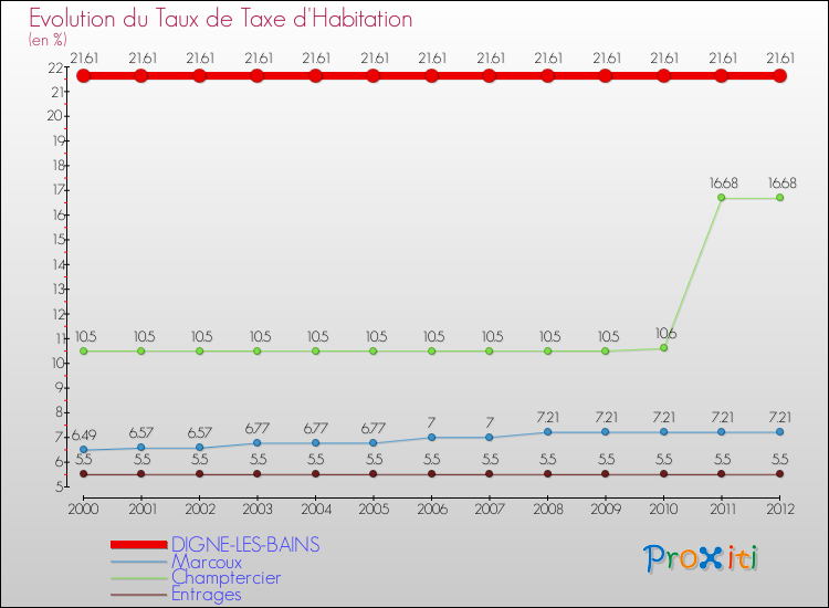 Evolution du taux de la taxe d'habitation pour DIGNE-LES-BAINS et les communes proches Comparaison des taux de la taxe d'habitation pour DIGNE-LES-BAINS et les communes voisines
