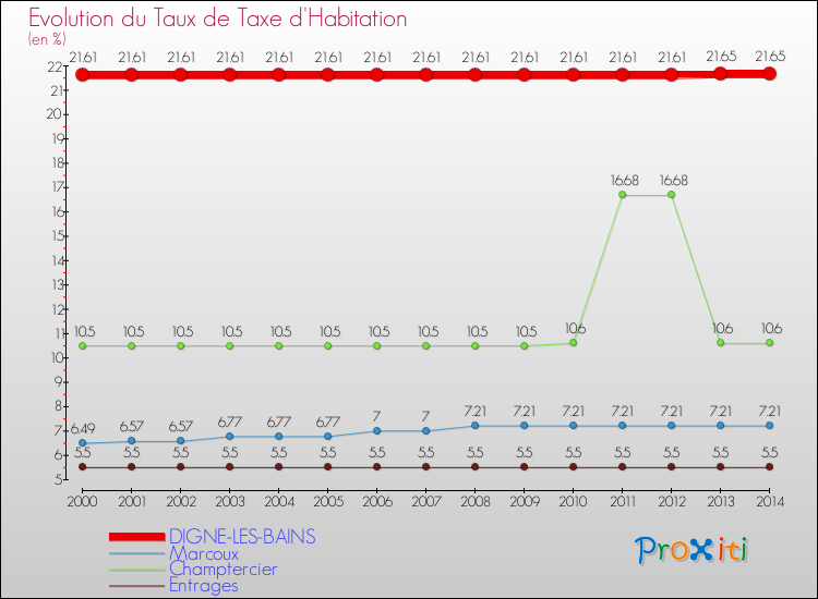 Evolution du taux de la taxe d'habitation pour DIGNE-LES-BAINS et les communes proches de 2000 à 2014 Comparaison des taux de la taxe d'habitation pour DIGNE-LES-BAINS et les communes voisines de 2000 à 2014