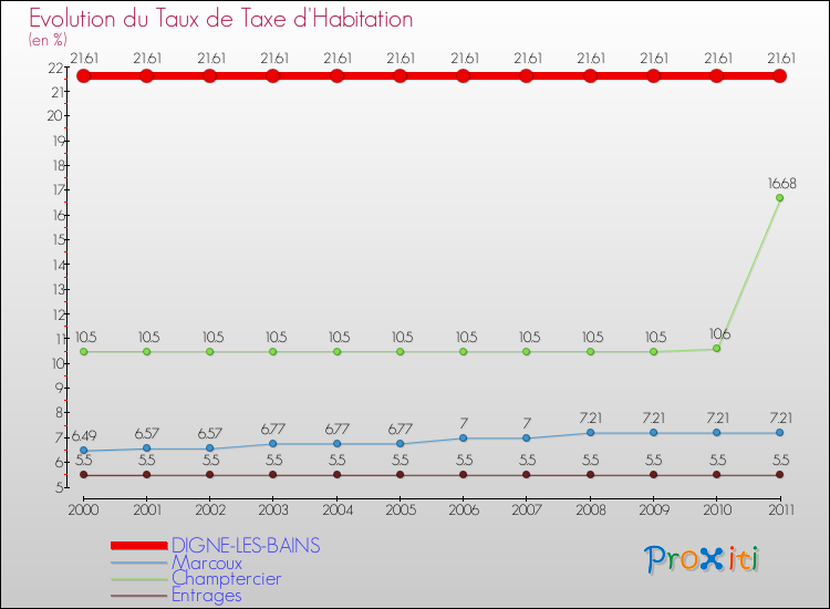 Evolution du taux de la taxe d'habitation pour DIGNE-LES-BAINS et les communes proches Comparaison des taux de la taxe d'habitation pour DIGNE-LES-BAINS et les communes voisines