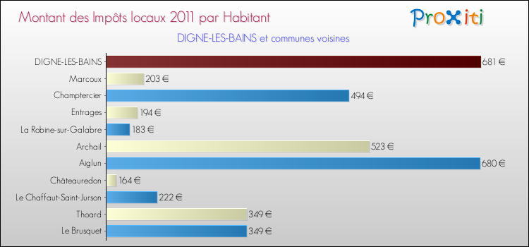 Montant des impôts locaux par Habitant pour DIGNE-LES-BAINS et les communes proches Comparaison des impôts locaux par habitant pour DIGNE-LES-BAINS et les communes voisines