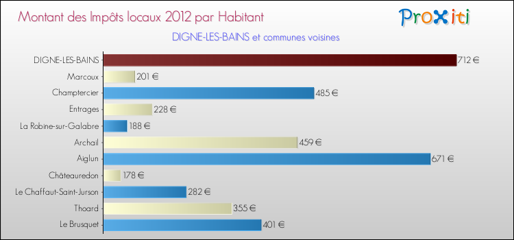 Montant des impôts locaux par Habitant pour DIGNE-LES-BAINS et les communes proches Comparaison des impôts locaux par habitant pour DIGNE-LES-BAINS et les communes voisines