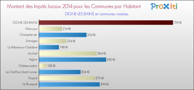Comparaison des impôts locaux par habitant pour DIGNE-LES-BAINS et les communes voisines en 2014