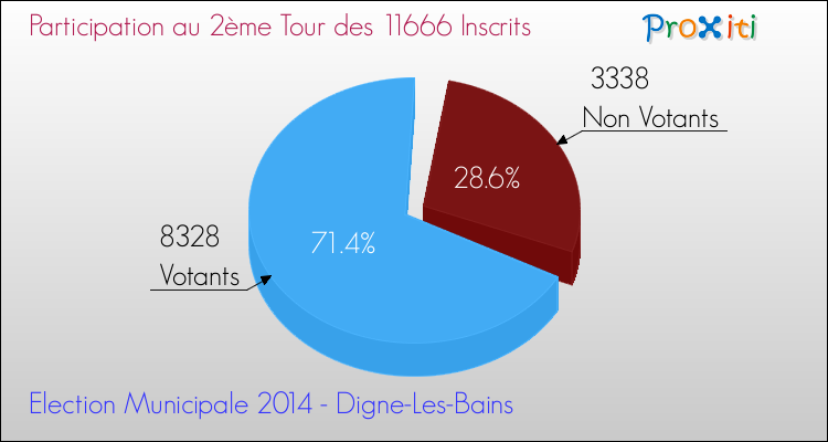 Elections Municipales 2014 - Participation au 2ème Tour pour la commune de Digne-Les-Bains