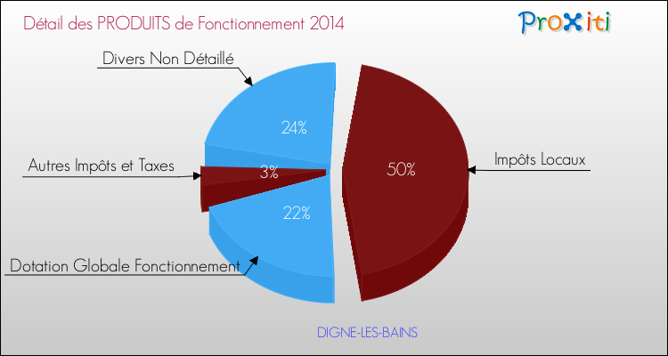 Budget de Fonctionnement 2014 pour la commune de DIGNE-LES-BAINS