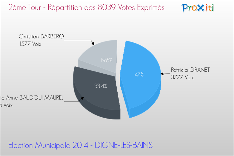 Répartition des votes exprimés au 2ème Tour des Elections Municipales 2014 de la commune de DIGNE-LES-BAINS Elections Municipales 2014 - Répartition des votes exprimés au 2ème Tour pour la commune de DIGNE-LES-BAINS