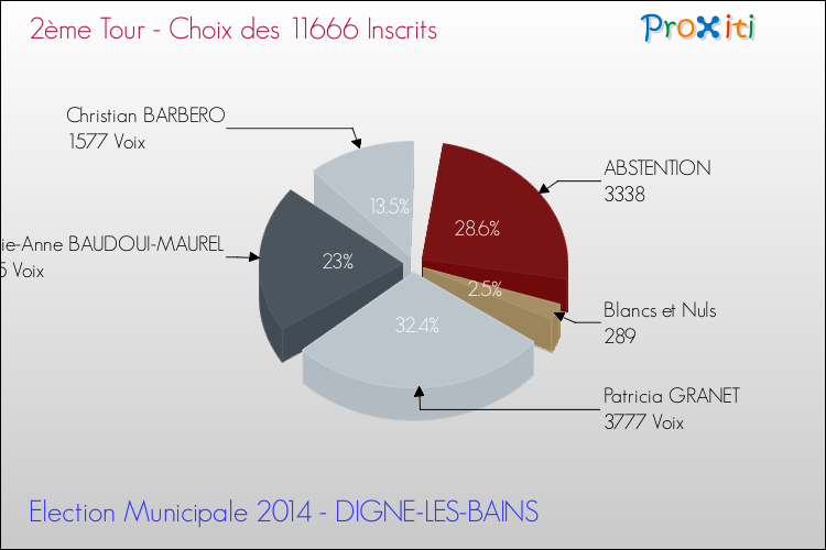 Elections Municipales 2014 - Résultats par rapport aux inscrits au 2ème Tour pour la commune de DIGNE-LES-BAINS